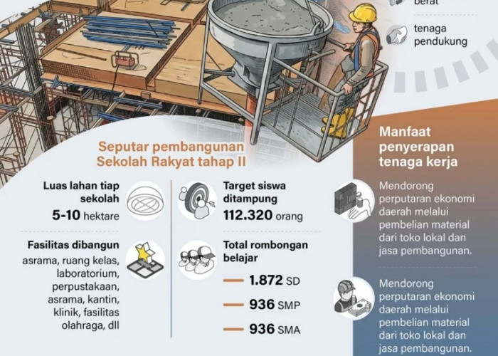 Sekolah Rakyat Serap 59.541 Tenaga Kerja