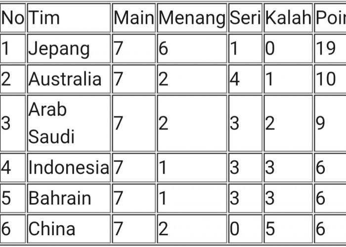 Klasemen Grup C: Jepang Lolos, Indonesia Posisi 4