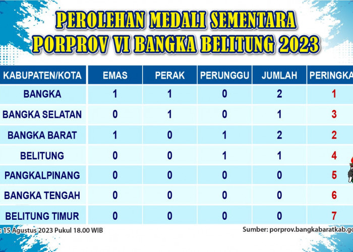 Porprov VI, Tuan Rumah Peringkat Dua