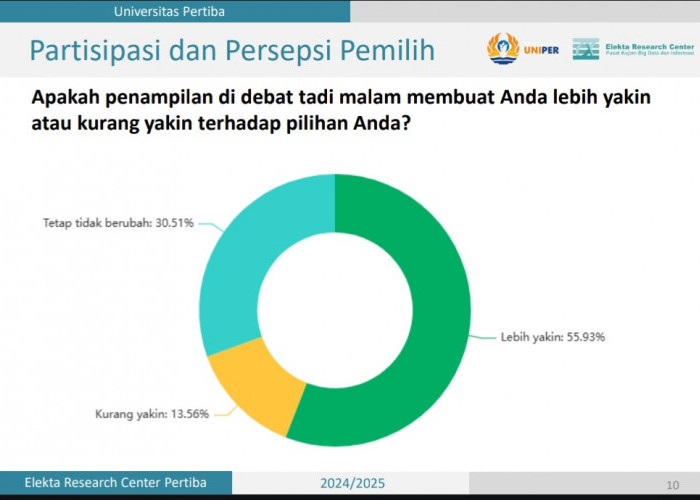 Survei Elekta Research Center, Begini Respon Pemilih Pangkalpinang Usai Debat Pertama