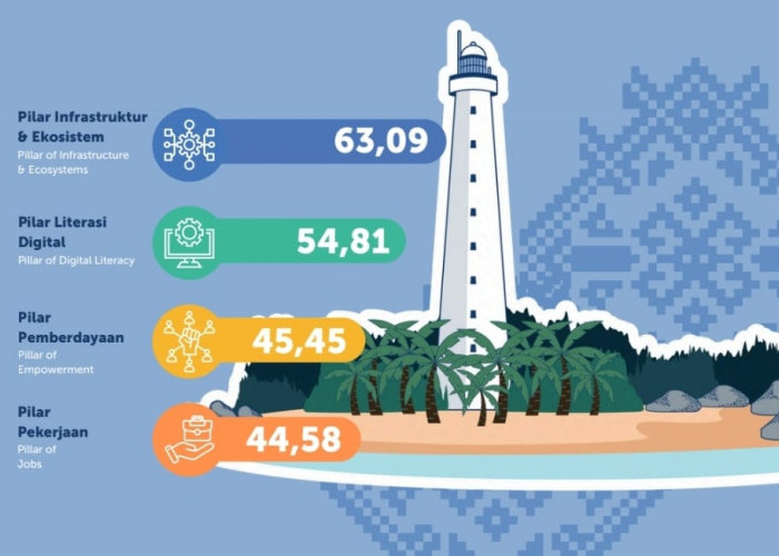 Ini Faktor Dinobatkannya Babel sebagai Provinsi Kepulauan dengan IMDI Tertinggi 2025