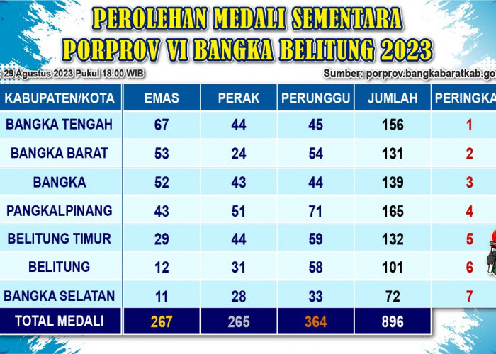 Bangka Barat Naik Posisi Kedua Singkirkan Bangka