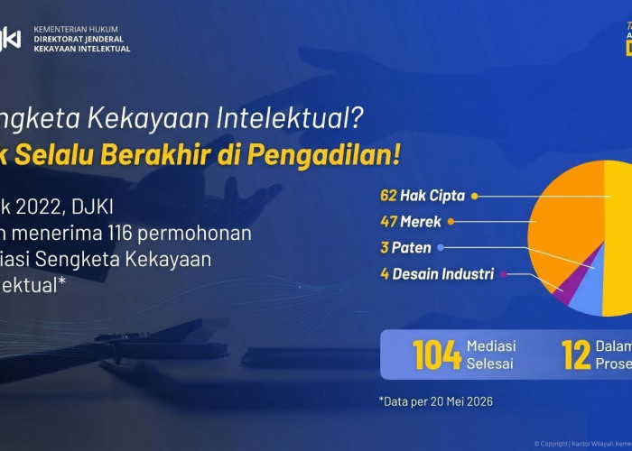 DJKI Selesaikan 104 Sengketa Kekayaan Intelektual Melalui Mediasi