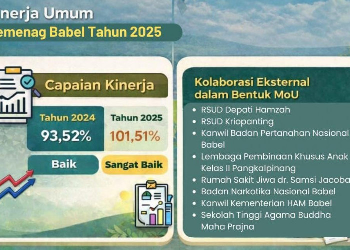 Kinerja Kanwil Kemenag Babel 2025: Capaian Kinerja Meningkat, Asta Protas Berdampak