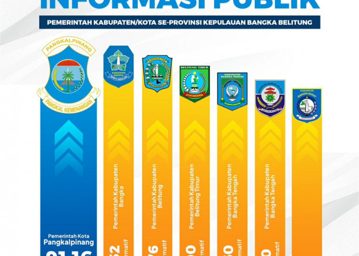 Kota Pangkalpinang Ukir Pencapaian Hebat di Awal Tahun, Raih Peringkat Pertama Keterbukaan Informasi Publik di