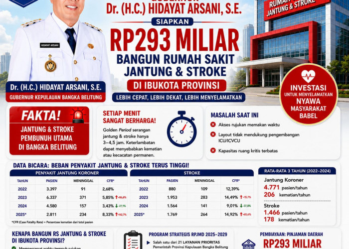 Gubernur Hidayat Arsani Siapkan Rp293 Miliar Bangun Rumah Sakit Jantung dan Stroke di Ibu Kota Provinsi