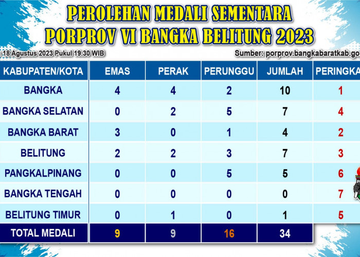 Update Perolehan Medali Porprov VI, Sementara Bangka Pimpin Puncak Klasemen