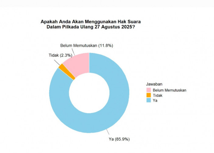 Elekta Research Center Uniper Rilis Survei Pilkada Pangkalpinang: Pasangan Nomor 2 dan 3 Bersaing Ketat