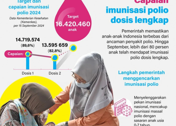 Capaian Imunisasi Polio Dosis Lengkap