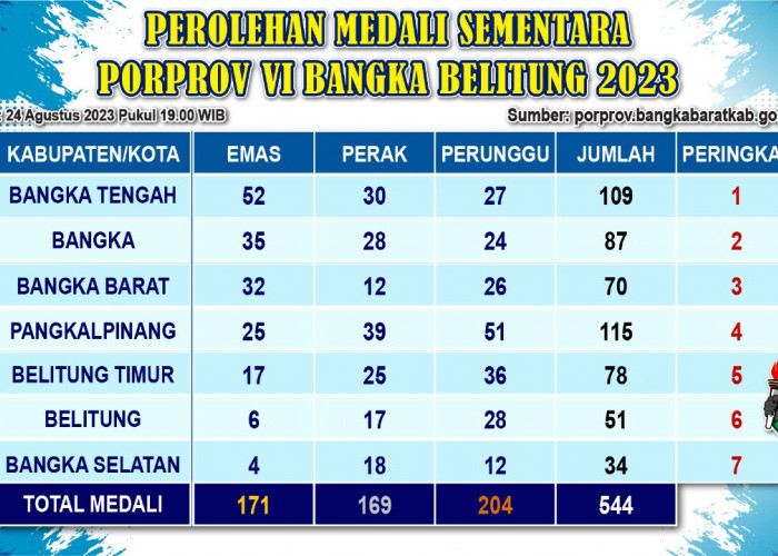 Bangka Tengah Jauh Tinggalkan 5 Daerah