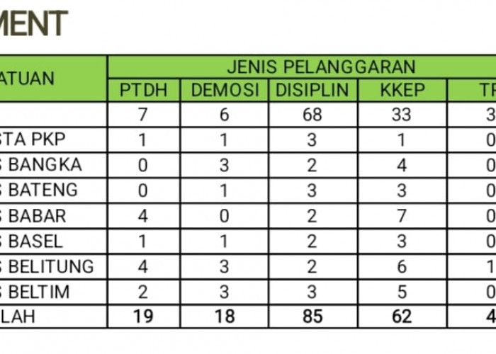 Kurun 2025 Sebanyak 188 Polisi Lakukan Pelanggaran, 19 Personil Dipecat