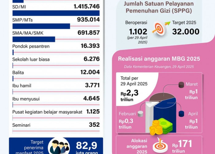 Manfaat MBG Dirasakan 3 Juta Orang