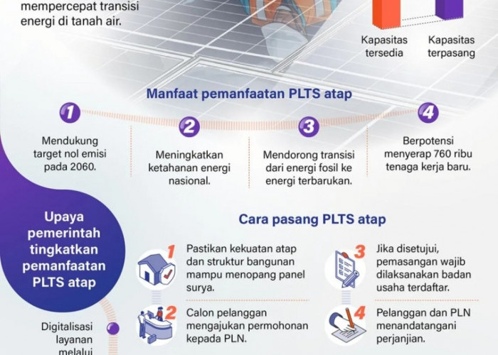 1,3 GW PLTS Atap untuk Percepat Transisi Energi