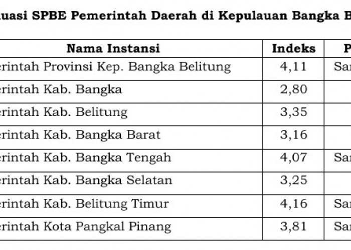 Gebrakan Awal Tahun, Pangkalpinang Melonjak dengan Indeks SPBE Sangat Baik