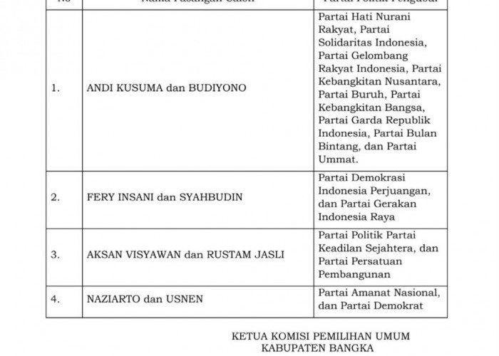 KPU Tetapkan 4 Pasang Calon Pilkada Bangka Ulang, Rato - Ramadian Tidak Memenuhi Syarat 