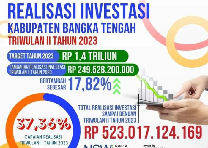 Realisasi Investasi Bangka Tengah Sudah 37,36 Persen dari Target 1,4 Triliun