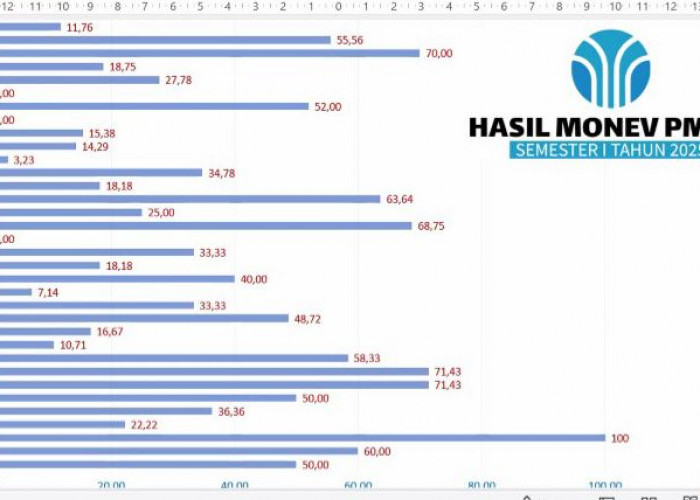 Hasil Komitmen Bersama PMPZI Kanwil Kemenag Bangka Belitung Semester 1 Capai 100%