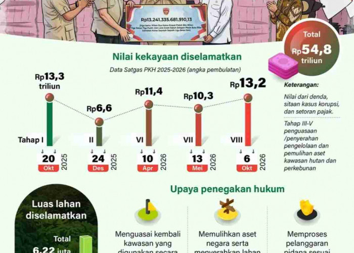 Penertiban Kawasan Hutan Selamatkan Hampir Rp55 triliun