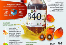 Implementasi B40 Semester I Hampir 7 Juta KL