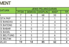Kurun 2025 Sebanyak 188 Polisi Lakukan Pelanggaran, 19 Personil Dipecat