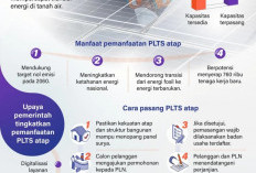 1,3 GW PLTS Atap untuk Percepat Transisi Energi