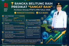 Mantab! Pemprov Babel Raih Predikat Sangat Baik Penilaian Kinerja Investasi 2026, di Atas DKI Jakarta